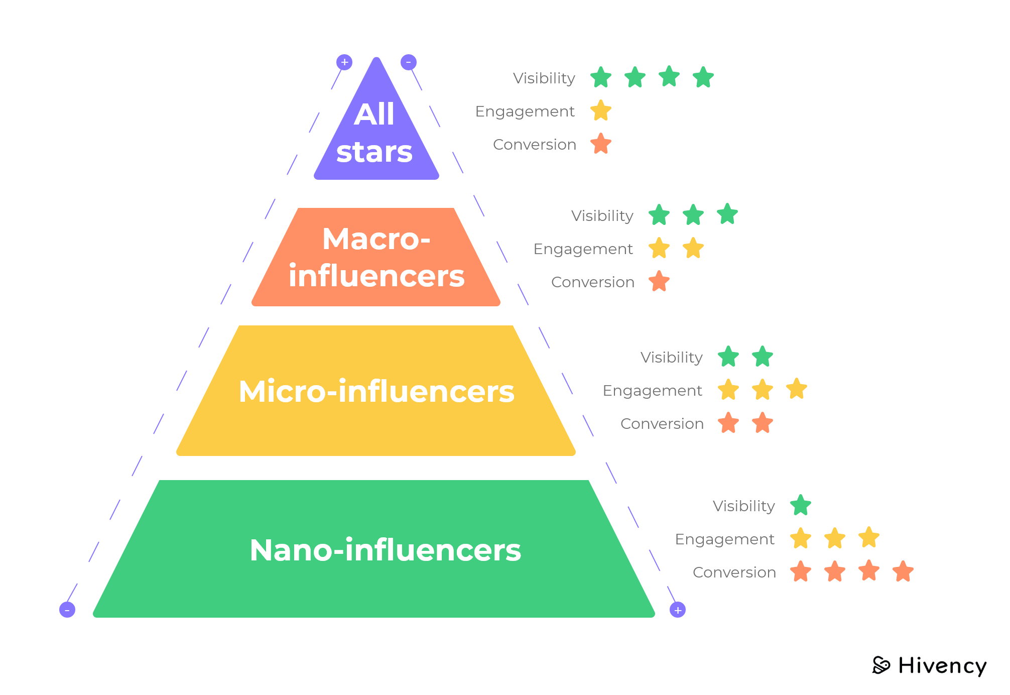 types of Influencer